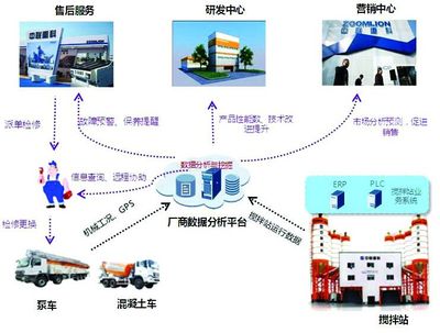 中聯(lián)重科 以物聯(lián)網(wǎng)技術(shù)為引擎，助推客戶(hù)增值服務(wù)駛?cè)肟燔?chē)道