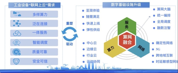 數據洪流下，看移動云如何助中國工業數字化一臂之力