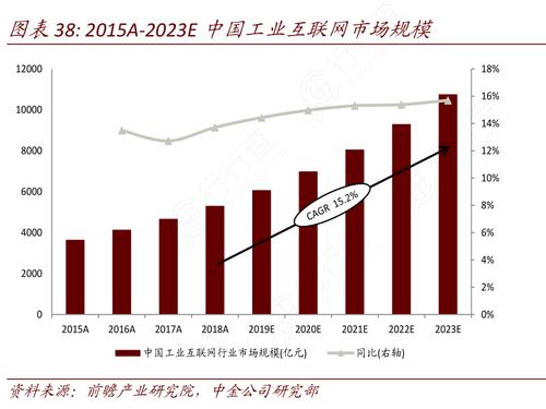 2015a-2023e中國工業互聯網市場規模